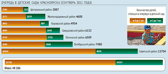 Очереди в детсады