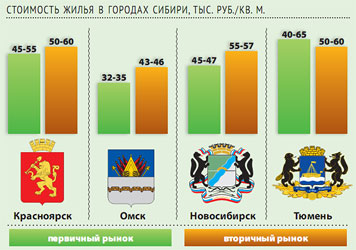 Стоимость жилья в городах Сибири