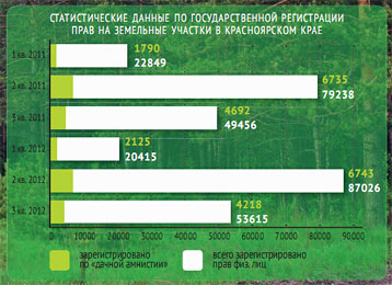 Статистические данные по государственной регистрации прав на земельные участки в Красноярском крае
