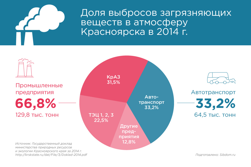 Реферат: Автотранспорт и экология города