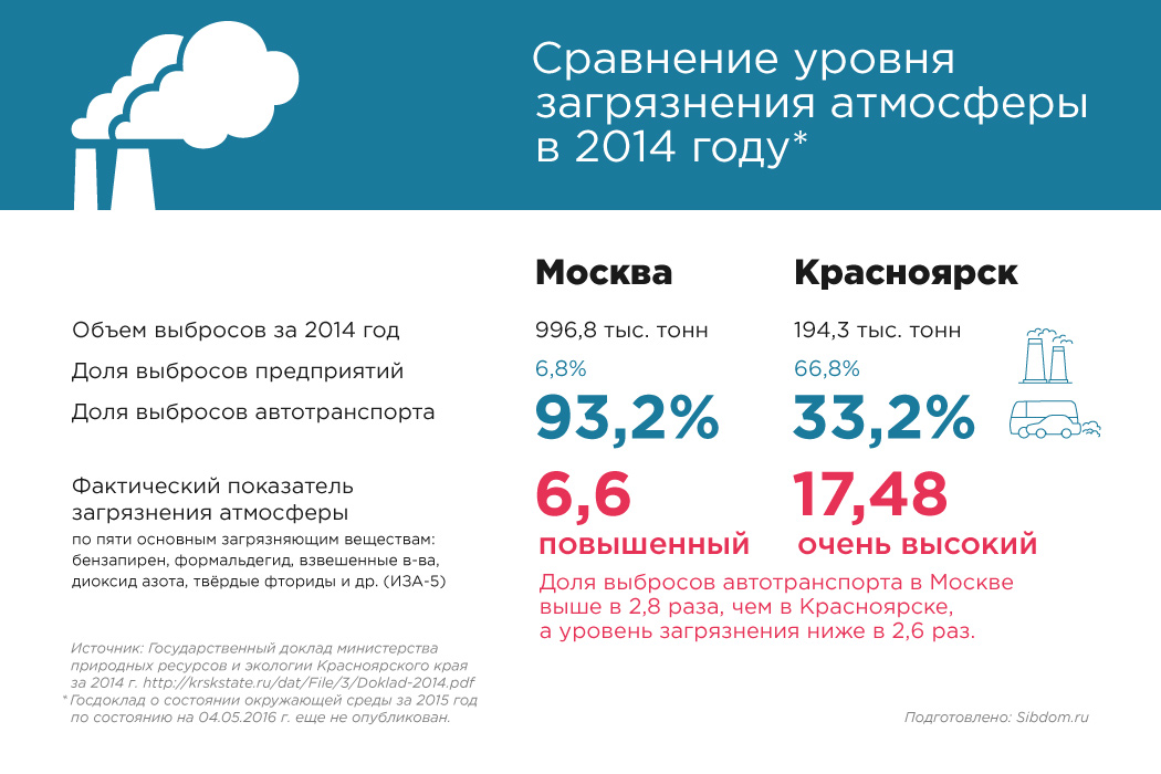 Реферат: Экологическое состояние атмосферы